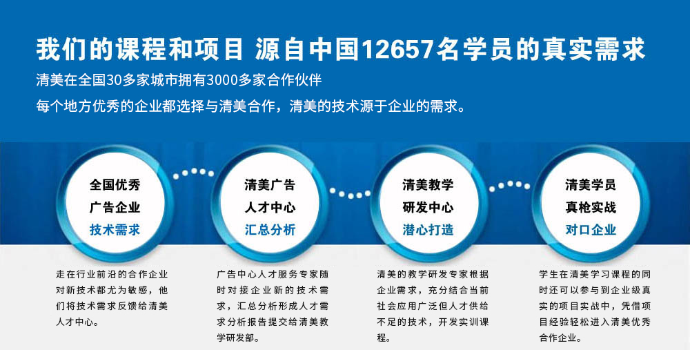 我们的课程和项目源自中国12657名学员的真实需求，清美在全国30多家城市拥有1500多家合作伙伴，每个地方最优秀的企业都选择与清美合作，清美的技术源于他们的需求，全国优秀广告企业技术需求，最优秀的广告企业永远对最新的技术最敏感，他们将最新的技术需求反应给清美广告人才中心，清美广告人才中心 汇总分析，广告人才中心服务专家24小时随时对接企业最新技术需求，汇总分析形成人才及分析报告提供给清美教学研发部，清美教学研发中心 潜心打造，清美的教学研发专家，根据企业需求，充分结合当前社会最新、最潮、最爆的技术潮流，开发实训课程，清美学员真枪实战 对口企业，学生学习最实用，最符合当前技术潮流的清美课程及最贴合企业用人需求的实战项目，用所学技术进入清美优秀合作企业，