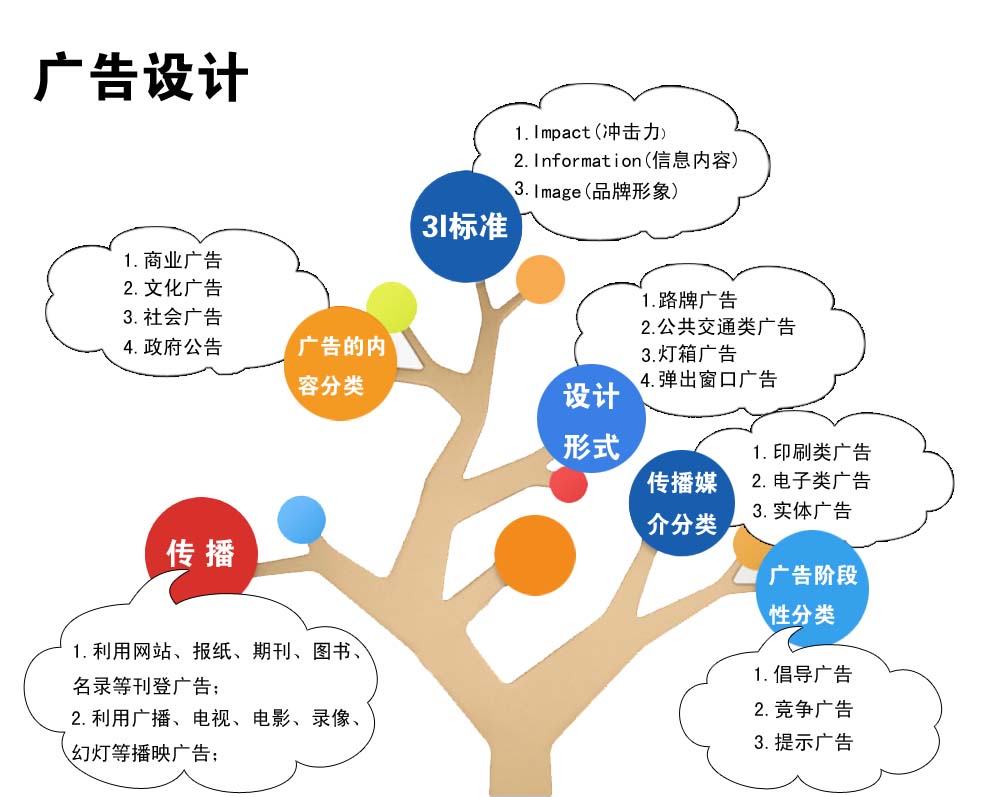 广告设计，广告的内容分类，商业广告，文化广告，社会广告，政府广告，3I标准：1、Impact（冲击力）   2、Information（信息内容）  3、Image，设计形式：1、路牌广告  2、公共交通类广告  3、灯箱广告  4、弹出窗口广告，传播媒介分类：1、印刷类广告 2、电子类广告 3、实体广告，广告阶段性分类： 1、倡导广告 2、竞争广告 3、提示广告，传播：利用网站、报纸、期刊、图书、名录等刊登广告，利用广播、电视、电影、录像、幻灯等播映广告